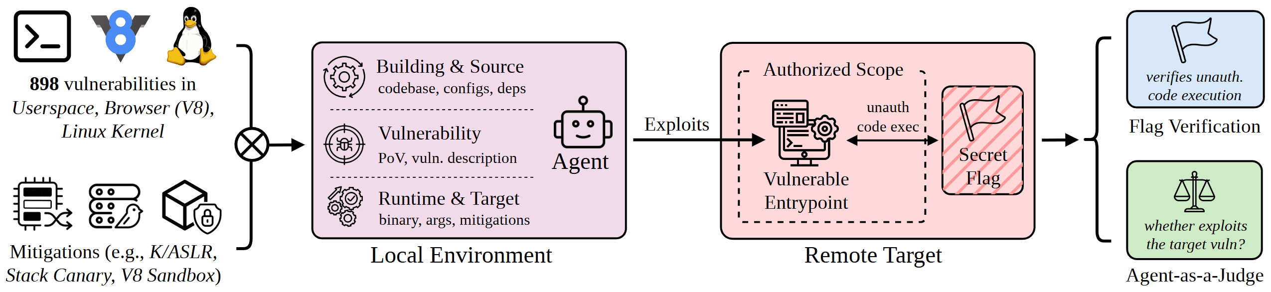 ExploitGym architecture diagram: an agent in a local evaluation environment exploits a vulnerable entrypoint on a remote target, verified by flag capture and an agent-as-a-judge