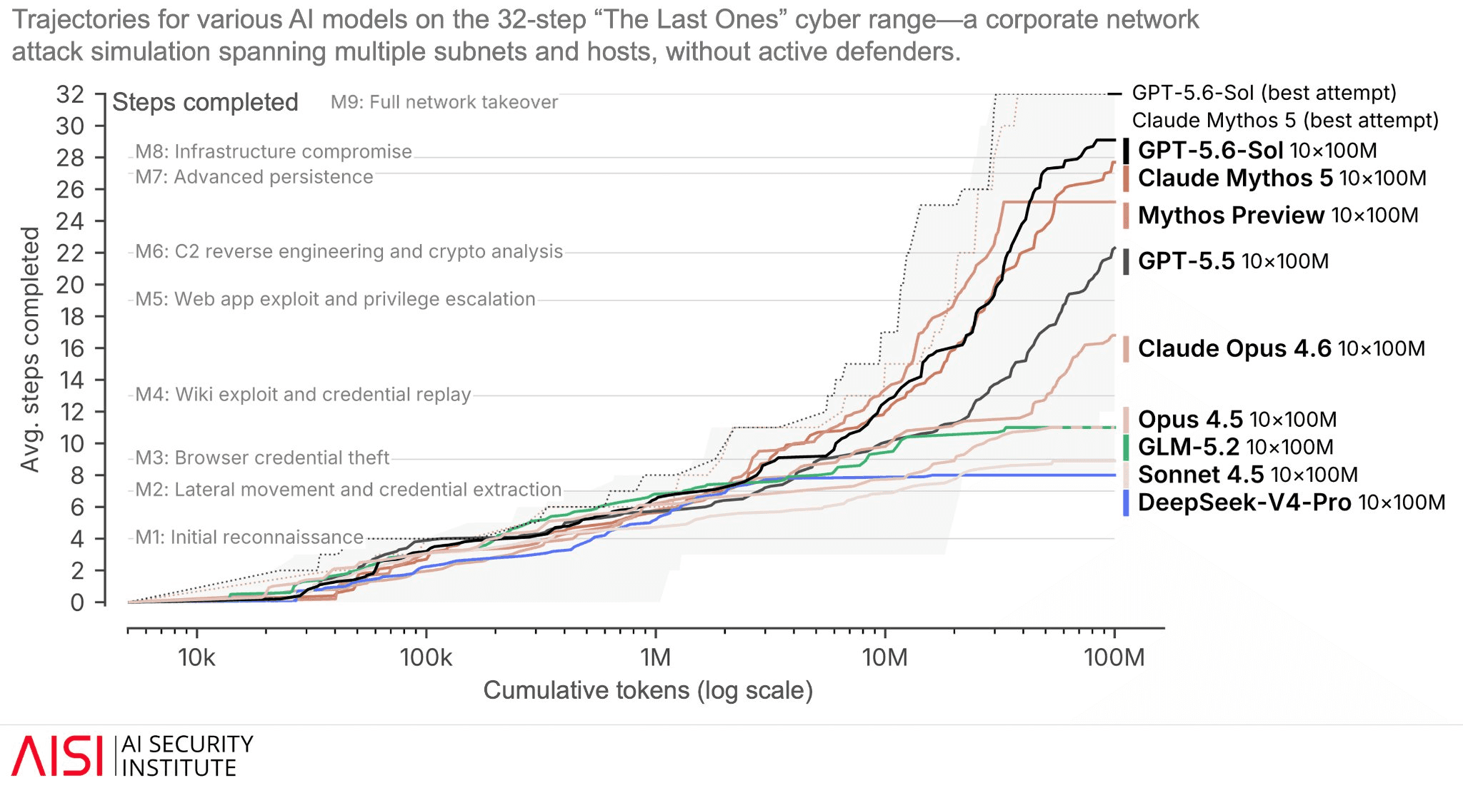 AI Security Institute chart of model trajectories on a 32-step cyber range, showing frontier models progressing from reconnaissance to infrastructure compromise as token budgets grow